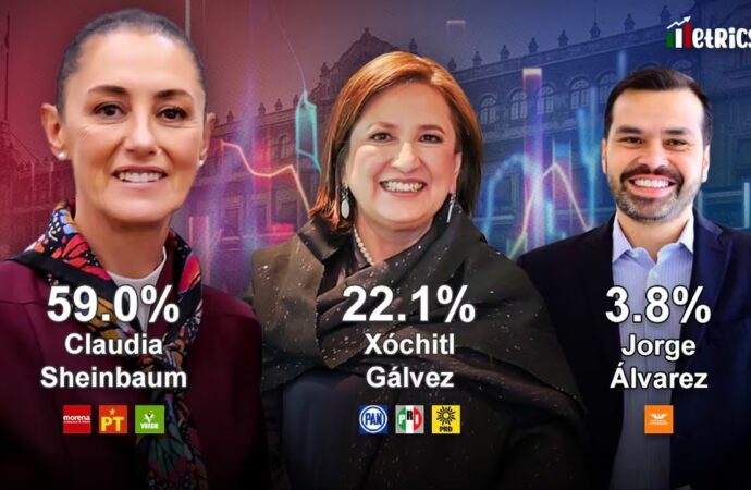 Casi 37 puntos de ventaja saca Claudia Sheinbaum a Xóchitl