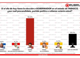 Javier May, de Morena, arrasaría en elecciones de Tabasco