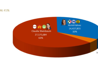 Sheinbaum arrasa con nueva preferencia electoral del 63 %