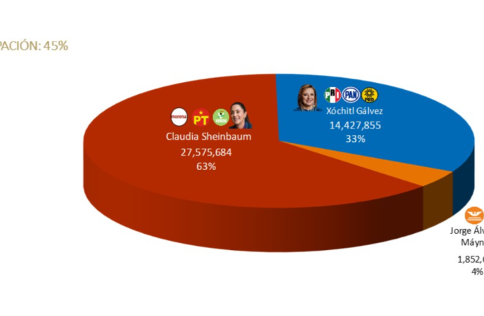 Sheinbaum arrasa con nueva preferencia electoral del 63 %