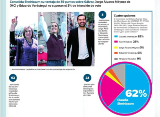 Claudia Sheinbaum arrasa con la intención de voto del 62 %, según encuesta