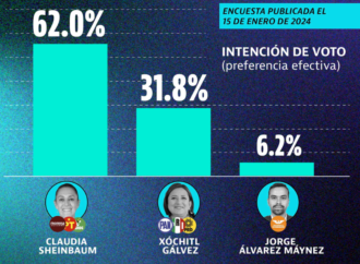 Con 30 puntos de ventaja, Sheinbaum se abre paso a la presidencia: TResearch