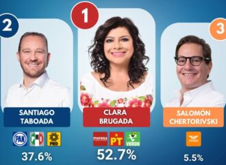 Clara Brugada continúa liderando la contienda por la CDMX