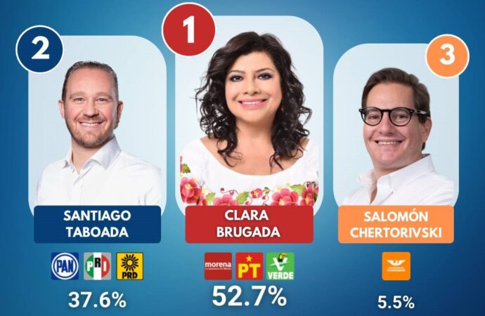 Clara Brugada continúa liderando la contienda por la CDMX