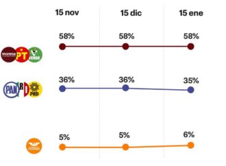La 4T mantiene preferencia electoral en Ciudad de México