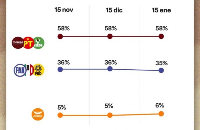 La 4T mantiene preferencia electoral en Ciudad de México