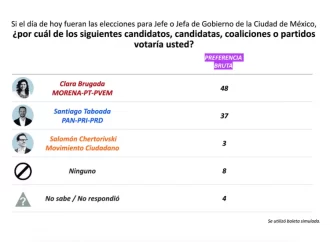 Brugada aventaja por 11 puntos a Taboada: Enkoll