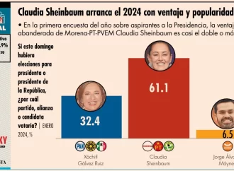 ¡Claudia Sheinbaum le saca ventaja de casi 29 puntos a Xóchitl Gálvez!
