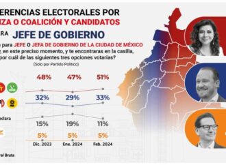 Clara Brugada arranca campaña con 18 puntos de ventaja