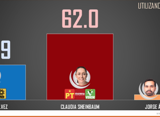 Claudia Sheinbaum alcanza preferencia electoral del 62 %: TResearch