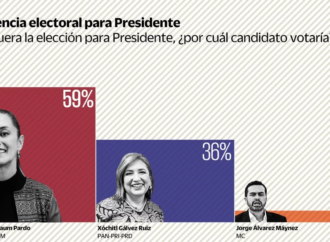 Claudia Sheinbaum consolida ventaja por la Presidencia