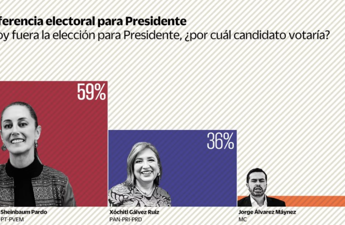 Claudia Sheinbaum consolida ventaja por la Presidencia