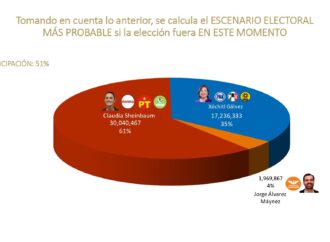Sheinbaum arrasaría con 30 millones de votos: De las Heras