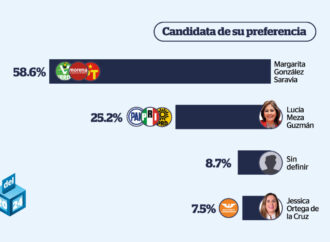 Margarita González aventaja 2 a 1 a Lucy Meza