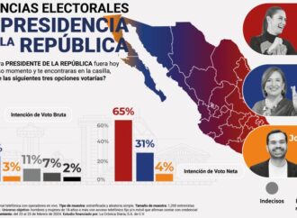 Inicio de campaña: Claudia, 65 %; Xóchitl, 31 %