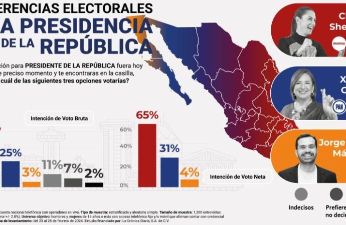 Inicio de campaña: Claudia, 65 %; Xóchitl, 31 %