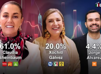 ¡Encuesta le da 41 puntos de ventaja a Claudia Sheinbaum!
