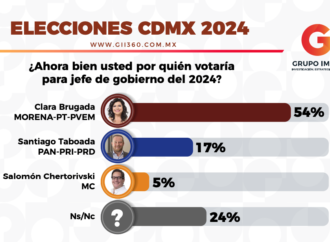 ¡Clara Brugada triplica ventaja a Taboada!
