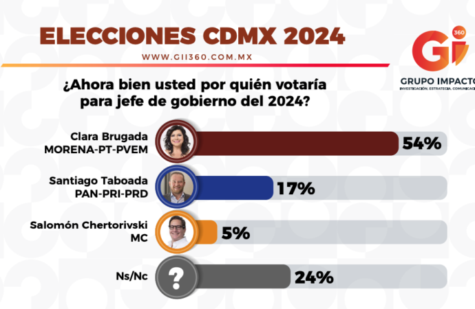 ¡Clara Brugada triplica ventaja a Taboada!