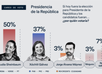 Claudia Sheinbaum saca preferencia del 50 % en encuesta Áltica