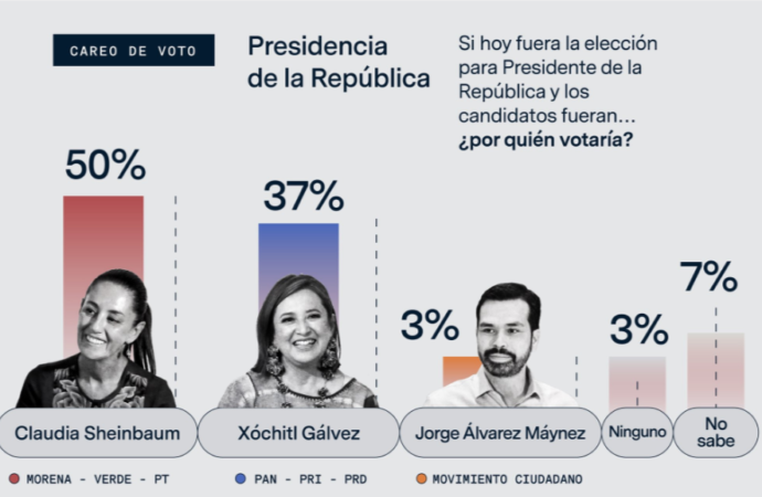 Claudia Sheinbaum saca preferencia del 50 % en encuesta Áltica