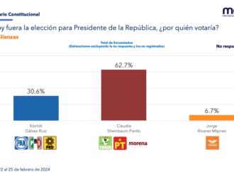 Claudia Sheinbaum saca ventaja 2 a 1 frente a Xóchitl: Meba