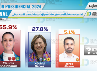 Claudia Sheinbaum aventaja 2 a 1 las preferencias: Demoscopia
