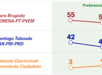 Clara Brugada continúa 15 puntos arriba de Taboada tras primer debate electoral