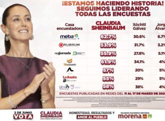 Claudia Sheinbaum presume 7 encuestas que le dan la victoria