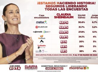 Claudia Sheinbaum presume 7 encuestas que le dan la victoria