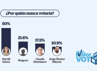 ¿La mitad de los mexicanos nunca votaría por Xóchitl Gálvez? Esto dice encuesta