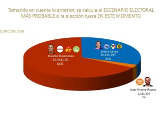 Claudia Sheinbaum duplica intención de voto de Xóchitl Gálvez