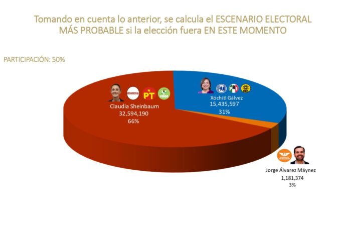 Claudia Sheinbaum duplica intención de voto de Xóchitl Gálvez
