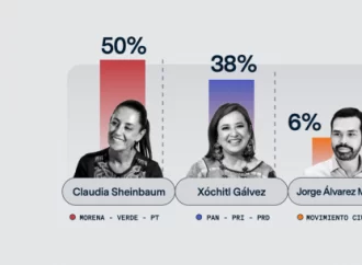 Claudia Sheinbaum, arriba de Xóchitl Gálvez por 12 puntos: Áltica