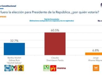 ¡Claudia Sheinbaum imparable! Continúa 27 puntos arriba de Xóchitl Gálvez